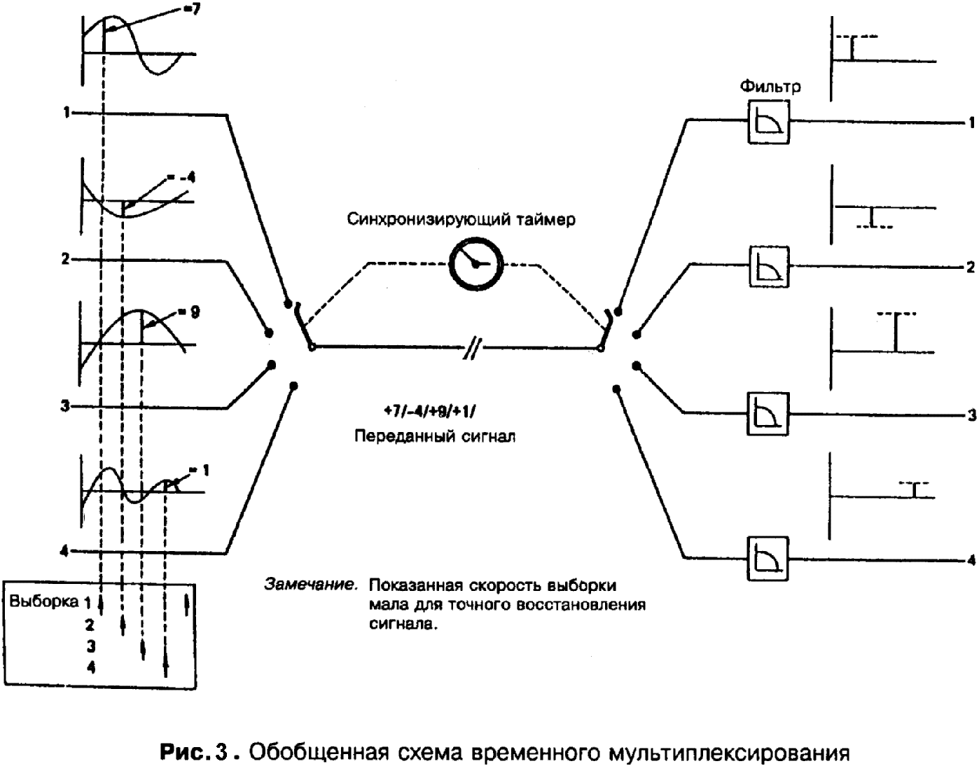 Схема временного подключения. Мультиплексирование сигнала схема. Структурная схема временного коммутатора. Способы мультиплексирования цифровых потоков. Временное мультиплексирование.