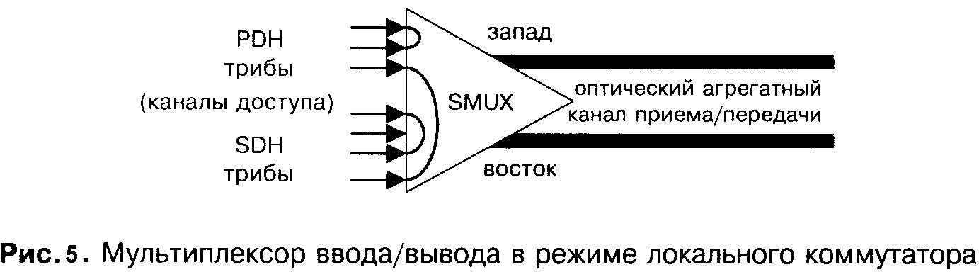 Мультиплексор ввода вывода. Мультиплексирование ввода вывода. Мультиплексор ввода/вывода в режиме внутреннего коммутатора.. Оптический мультиплексор ввода вывода SDH схема. Общая схема мультиплексирования SDH.