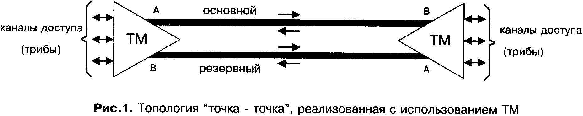 Бразильский точка точка. Топология последовательная линейная цепь. Топология «последовательная линейная цепь» точка точка SDH. Топологии оптических сетей точка точка. Топология линейной сети типа "точка-точка".